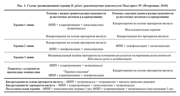 Современные схемы лечения эрозивного гастрита 5 Современные схемы лечения эрозивного гастрита 5