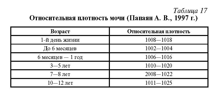 Снижение Удельного Веса Мочи Причины