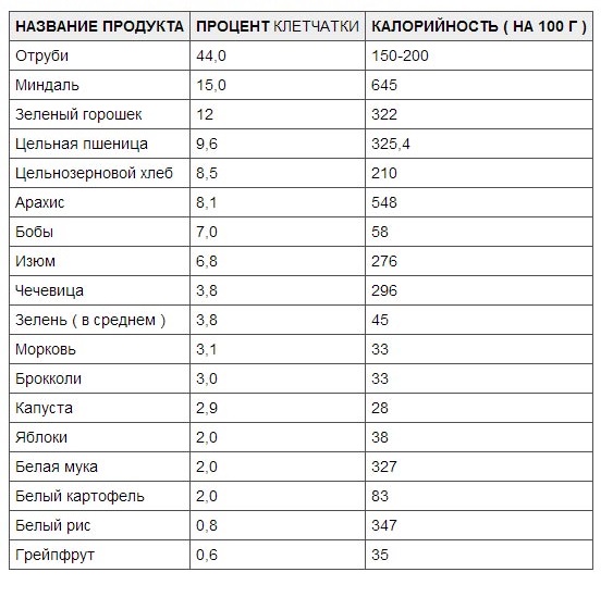 Диета Без Клетчатки