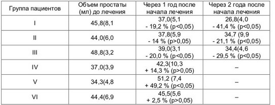 Размер простаты норма по возрасту у мужчин