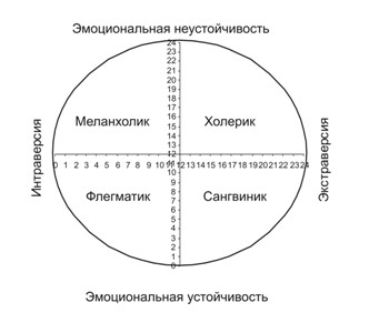 В схеме личности г айзенка выделяются два измерения стабильность нестабильность