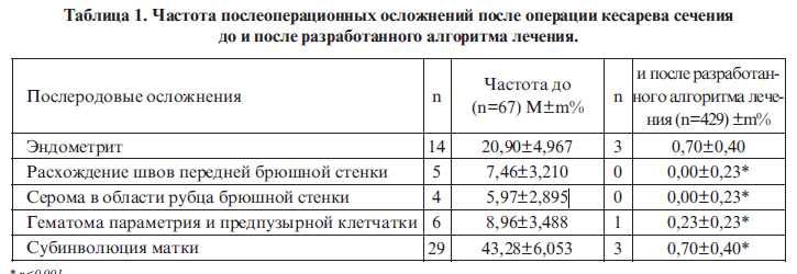 Через сколько рожать после кесарева