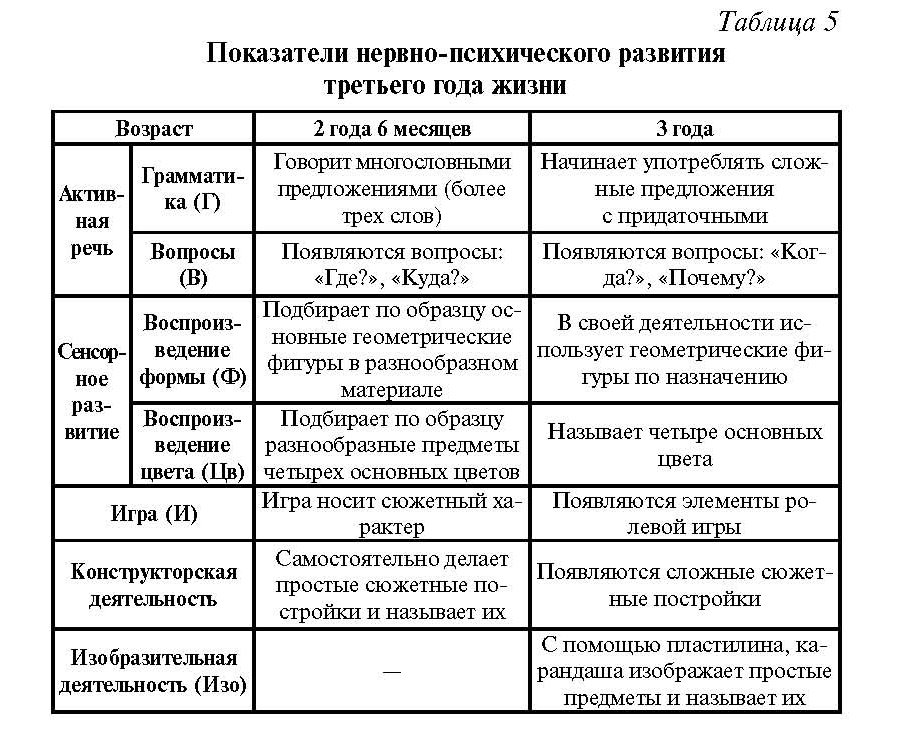 Норма интеллектуального развития