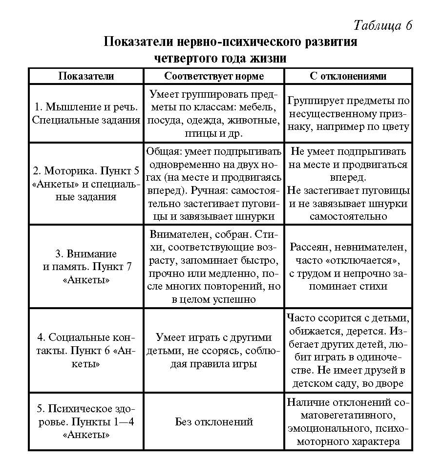 Особенности психофизиологического развития детей