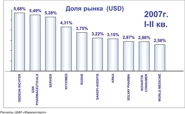 Анализ фармрынка в Армении за период 2007 года