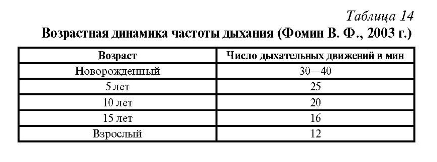 Частота дыхания по возрастам. Возрастные особенности дыхательной системы таблица. Возрастная динамика частоты дыхания. Частота дыхания по возрастам таблица. Частота дыхания у взрослого норма по возрастам таблица.