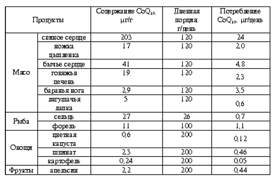 Убихинон и его клиническое применение