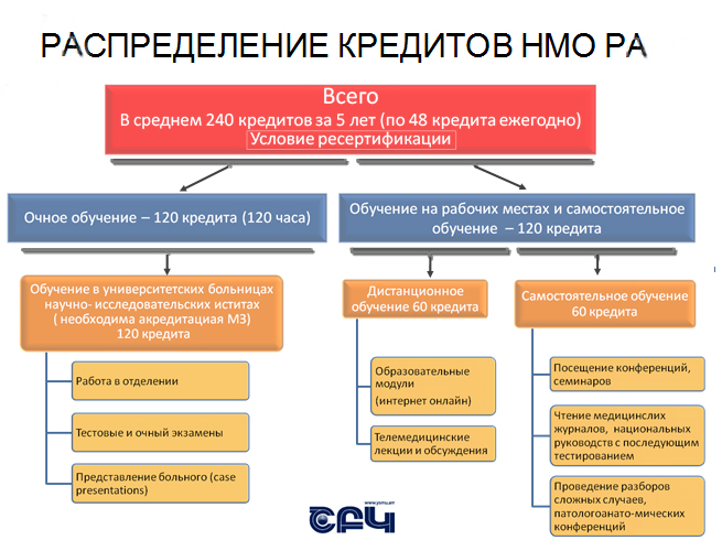 Непрерывное медицинское образование освоение. Субъекты непрерывного образования. Распределение кредита.