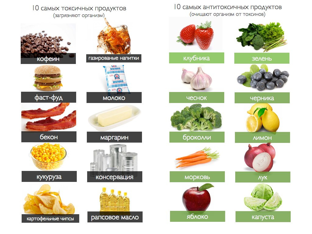 Исключение продуктов с высоким содержанием жира