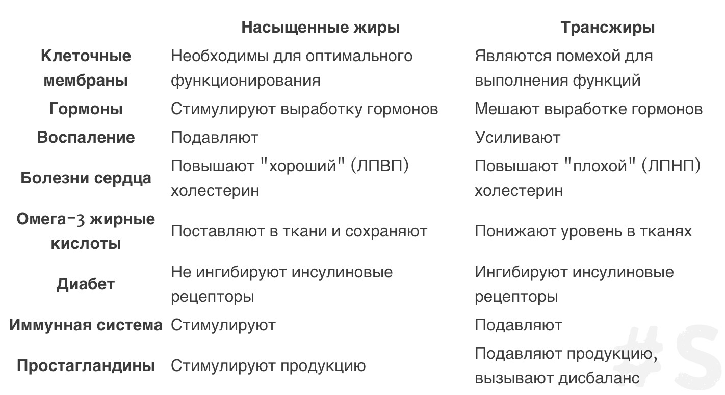 Трансжиры список. Насыщенные жиры и трансжиры список продуктов. Насыщенные ненасыщенные и трансжиры. Трансжиры таблица. Жиры насыщенные ненасыщенные трансжиры.
