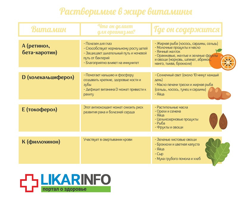 Витамины в моркови печени. Таблица витаминов и их значение. Сочетание печени и капусты. Жирорастворимый витамин содержащий я в моркови тыкве рыбе. Витамин а печень морковь и шпинат.