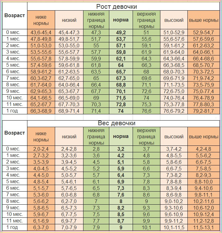 Рост И Вес Ребенка Фото