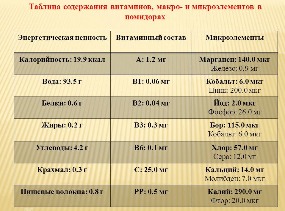 При диабете можно помидоры. Помидоры витамины и микроэлементы. Содержание микроэлементов в помидорах. Химический состав помидора. Томат состав витаминов и микроэлементов.