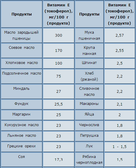 В каких маслах содержится. Содержание витамина е в растительных маслах таблица. Витамин е в каких продуктах содержится больше всего таблица. Содержание витамина е в маслах. Витамин е в каких продуктах содержится таблица.