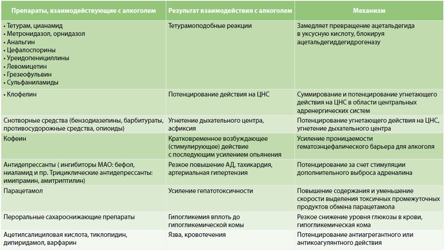 С какими препаратами нельзя пить